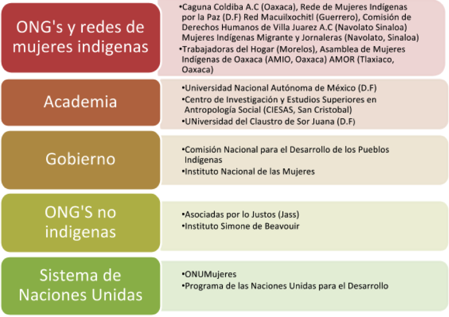 mapa de actores sociales alianza